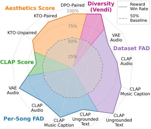 Comparison of DPO versus KTO loss functions and paired versus unpaired demonstrations