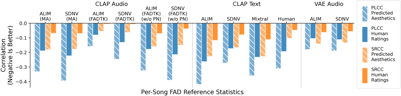 Correlation between per-song FAD with various reference statistics and aesthetics score