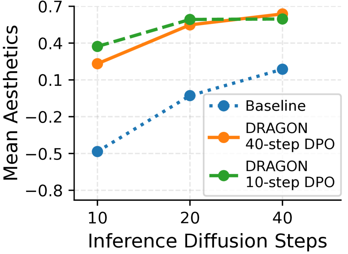 DRAGON performance with different diffusion steps