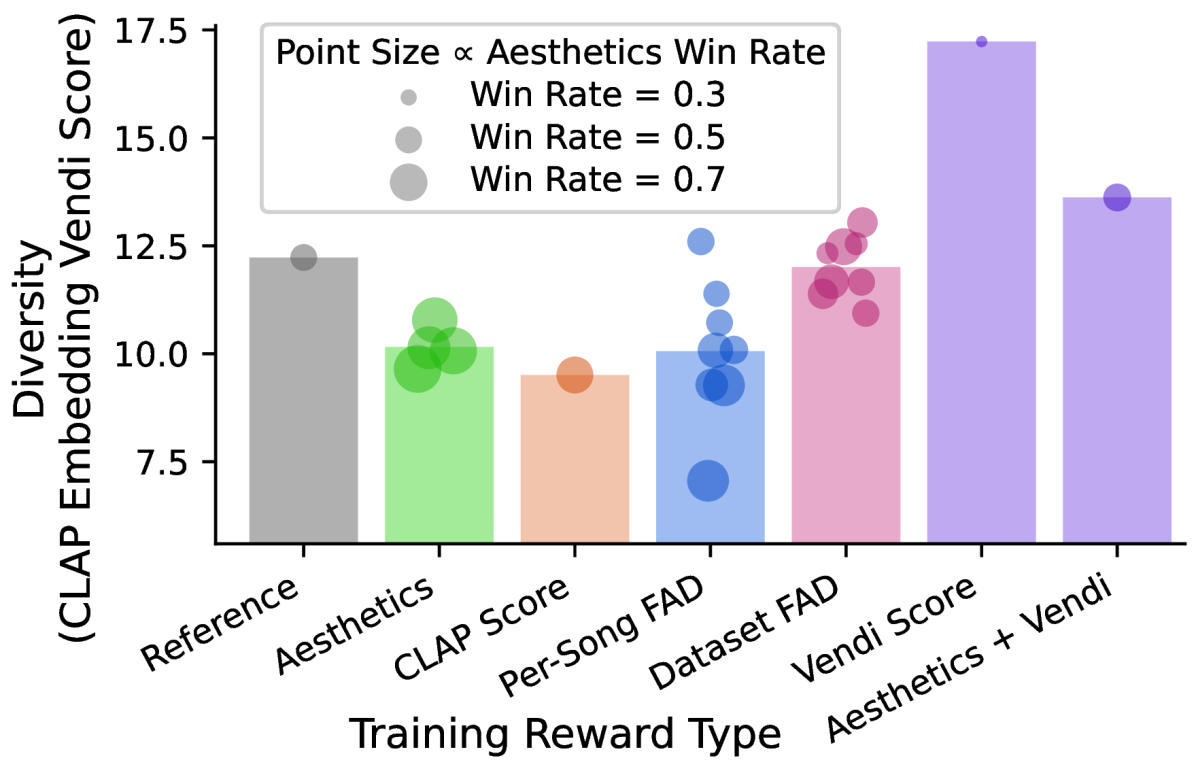 Vendi score of models optimized for different reward types
