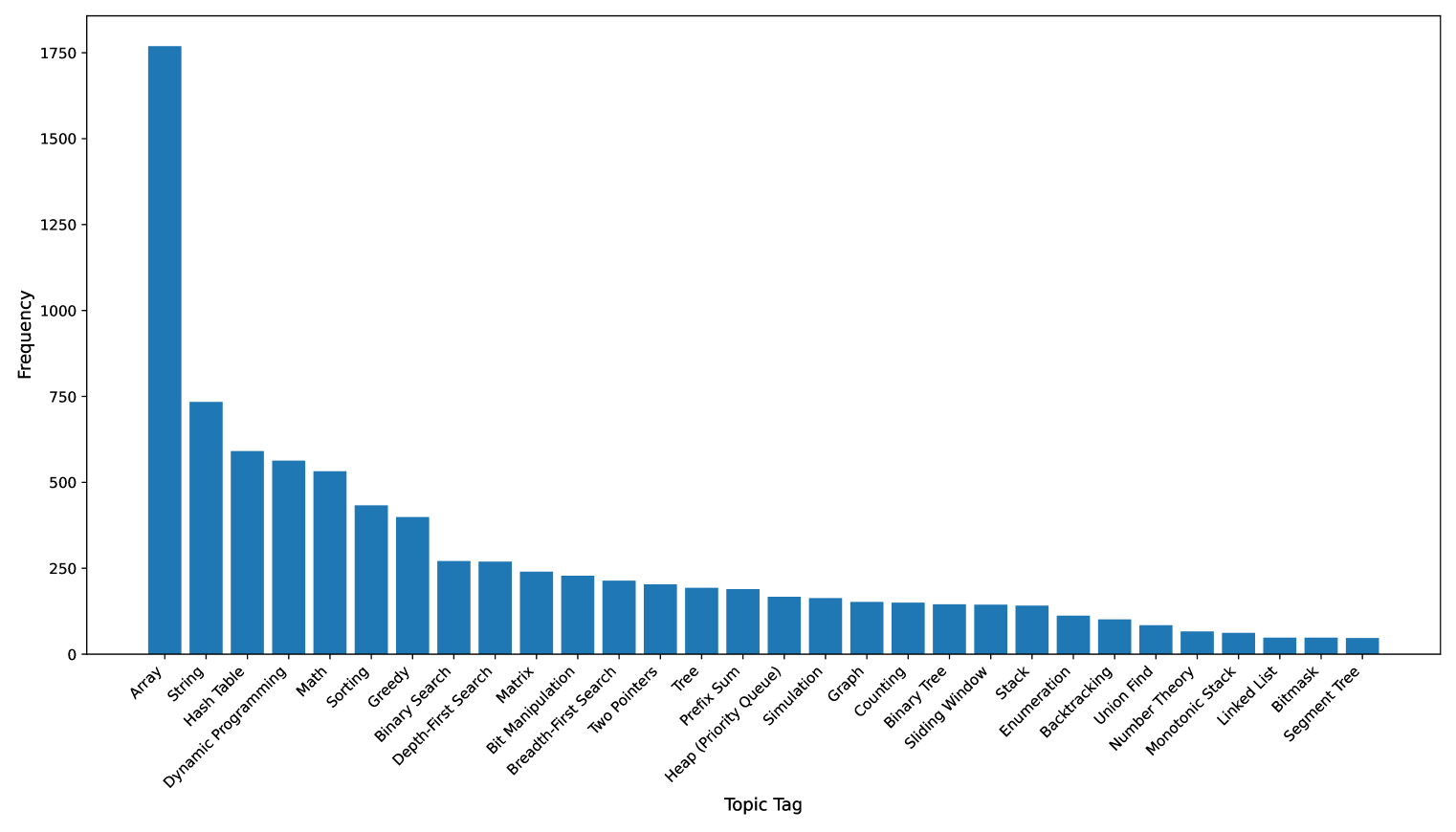 Topic frequency distribution