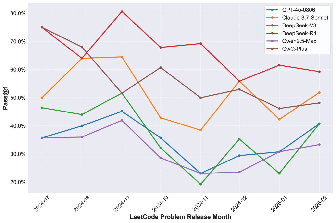 Monthly pass rates of various models on the LeetCodeDataset