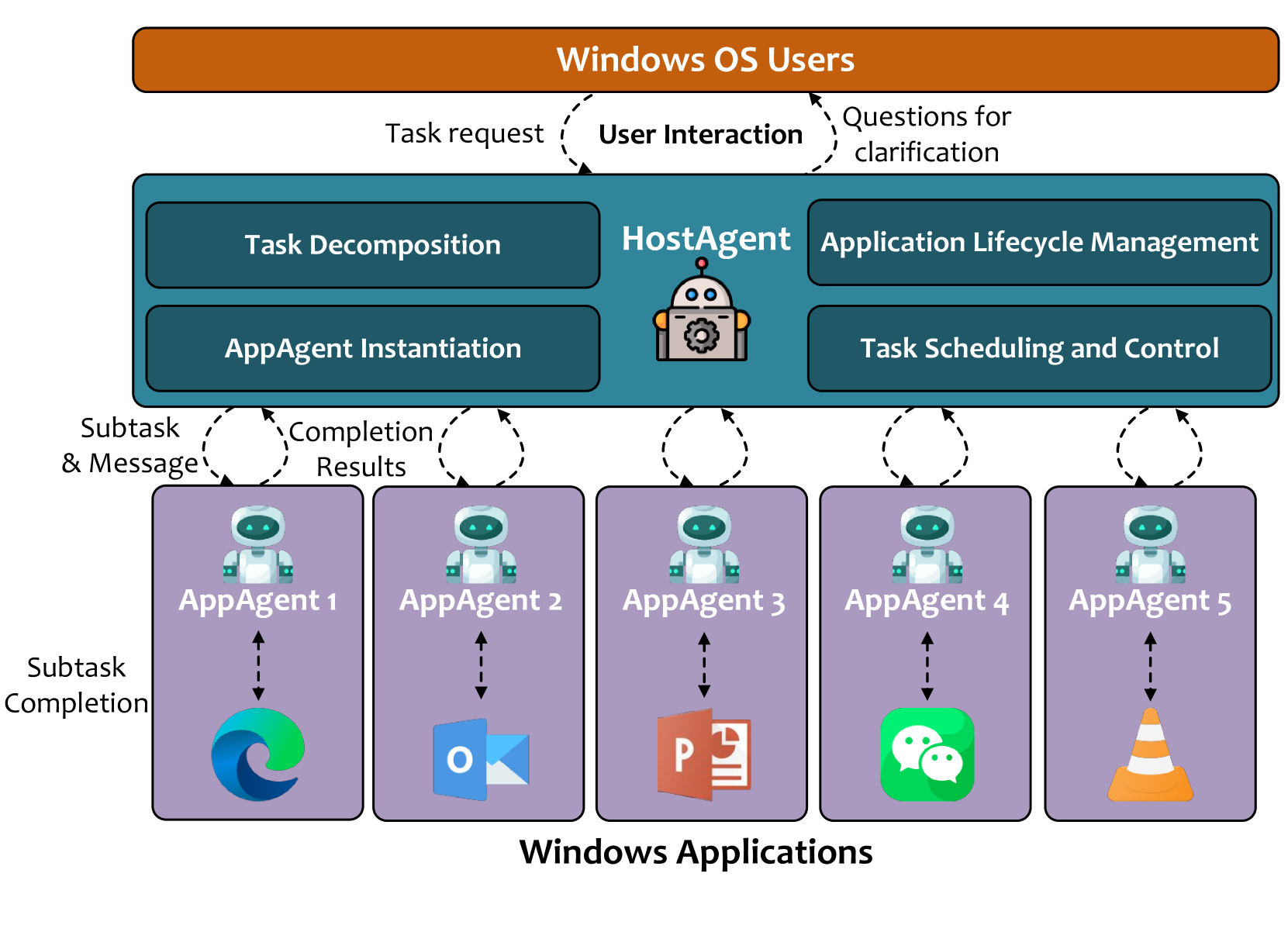 An overview of the architecture of UFO2