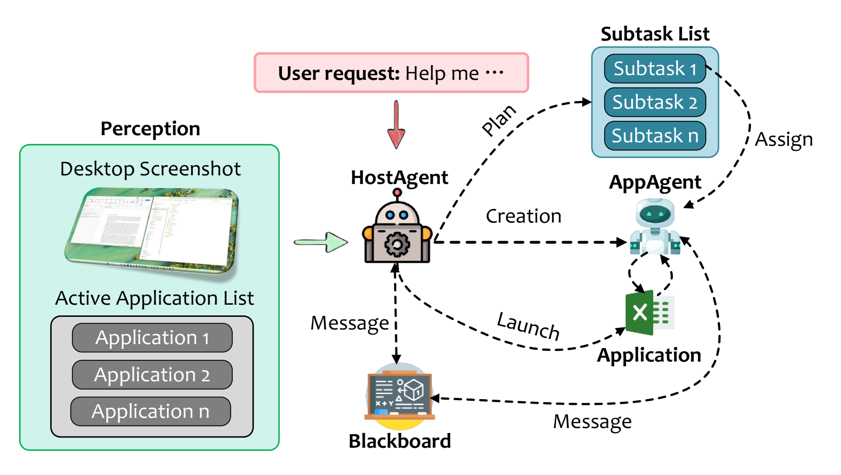 High-level architecture of HostAgent as a control-plane orchestrator