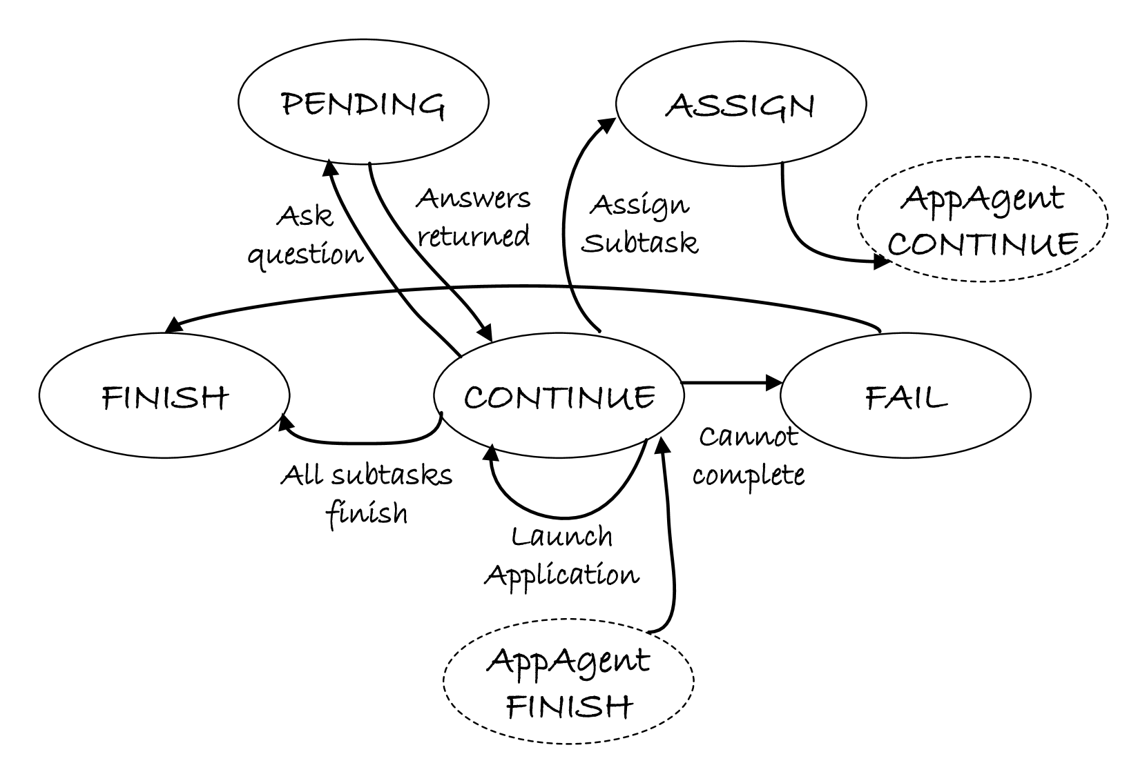 Control-state transitions managed by HostAgent