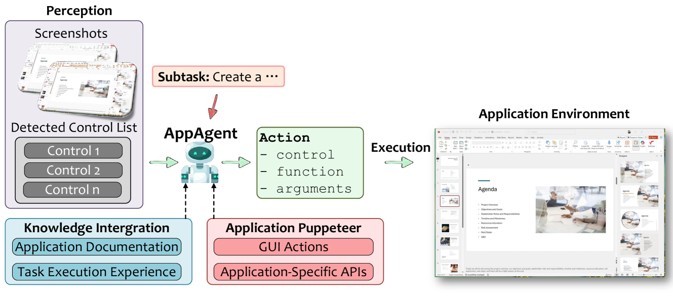 Architecture of an AppAgent, the per-application execution runtime in UFO2