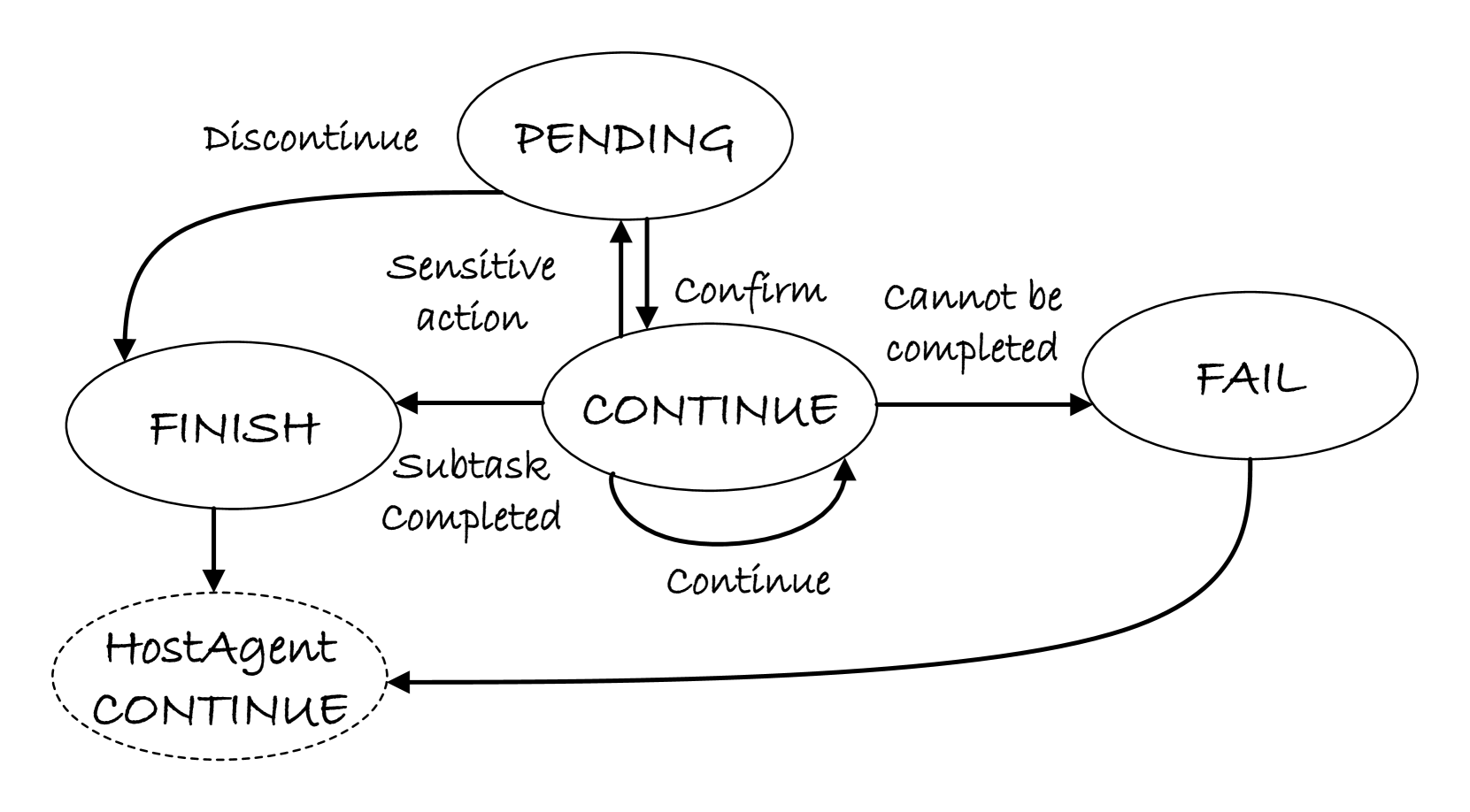 Control-state transitions for an AppAgent runtime
