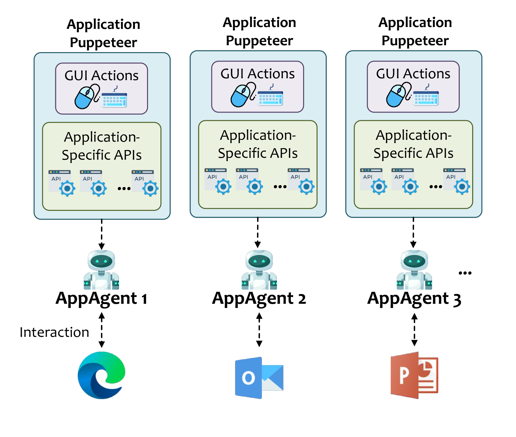 Puppeteer serves as a unified execution engine that harmonizes GUI actions and native API calls