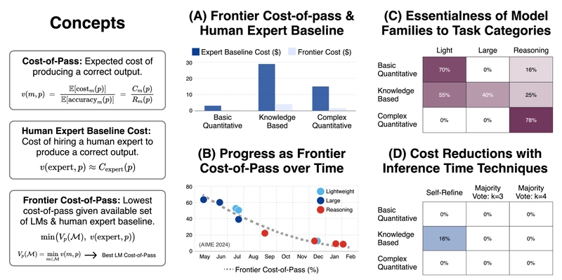 Language Models: New Economic Metric Reveals True Cost & Value