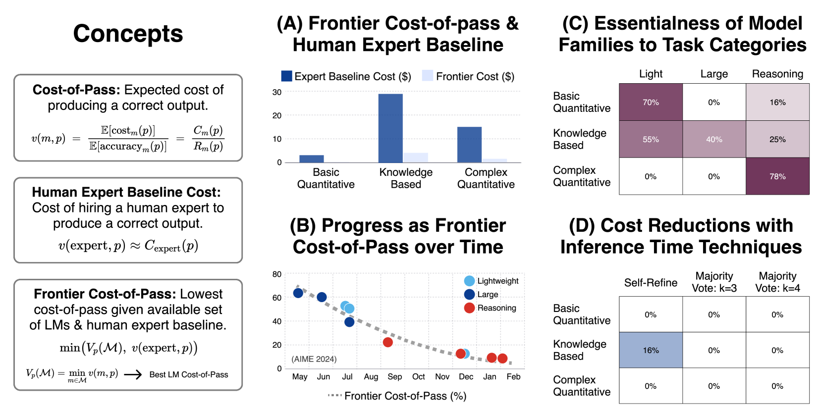 Highlights of the cost-of-pass framework and empirical analyses. Core concepts (left) set foundations for: (A) Comparing the Human Expert Baseline to the frontier achieved by the single most effective LM per task category. (B) Tracking the reduction in frontier cost-of-pass over time, indicating progress driven by new model releases (color-coded by family). (C) Quantifying the essential contribution of each model family: lightweight (less than $1 per million tokens), large, and reasoning; to the current cost-efficiency frontier, measured by the percentage of each family's contribution. (D) Assessing the economic benefit (relative cost reduction) achieved by applying common inference-time techniques over the baseline model frontier (which rarely results in meaningful gains).