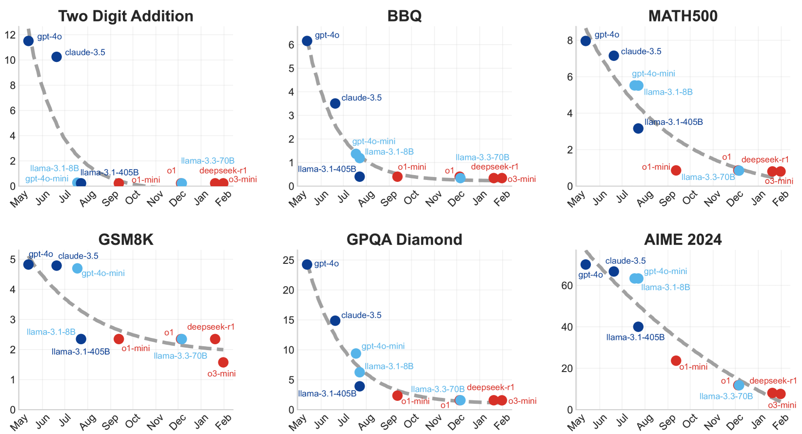 The frontier dollar cost-of-pass steadily decreases with new model releases, spanning models released between May 2024 and February 2025. Y-axes are normalized (divided by the human expert baseline cost, shown in percentage).