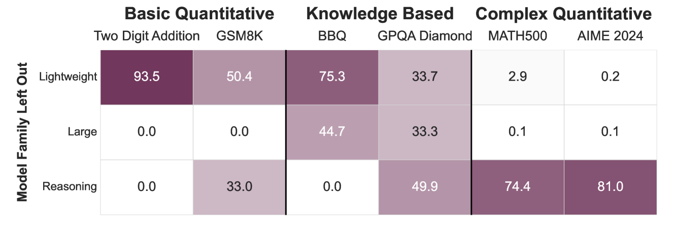 The relative improvement (%) in frontier cost-of-pass attributable to each model family, calculated under a counterfactual setting where that family is removed. Higher values signify greater essentialness for maintaining the current frontier.