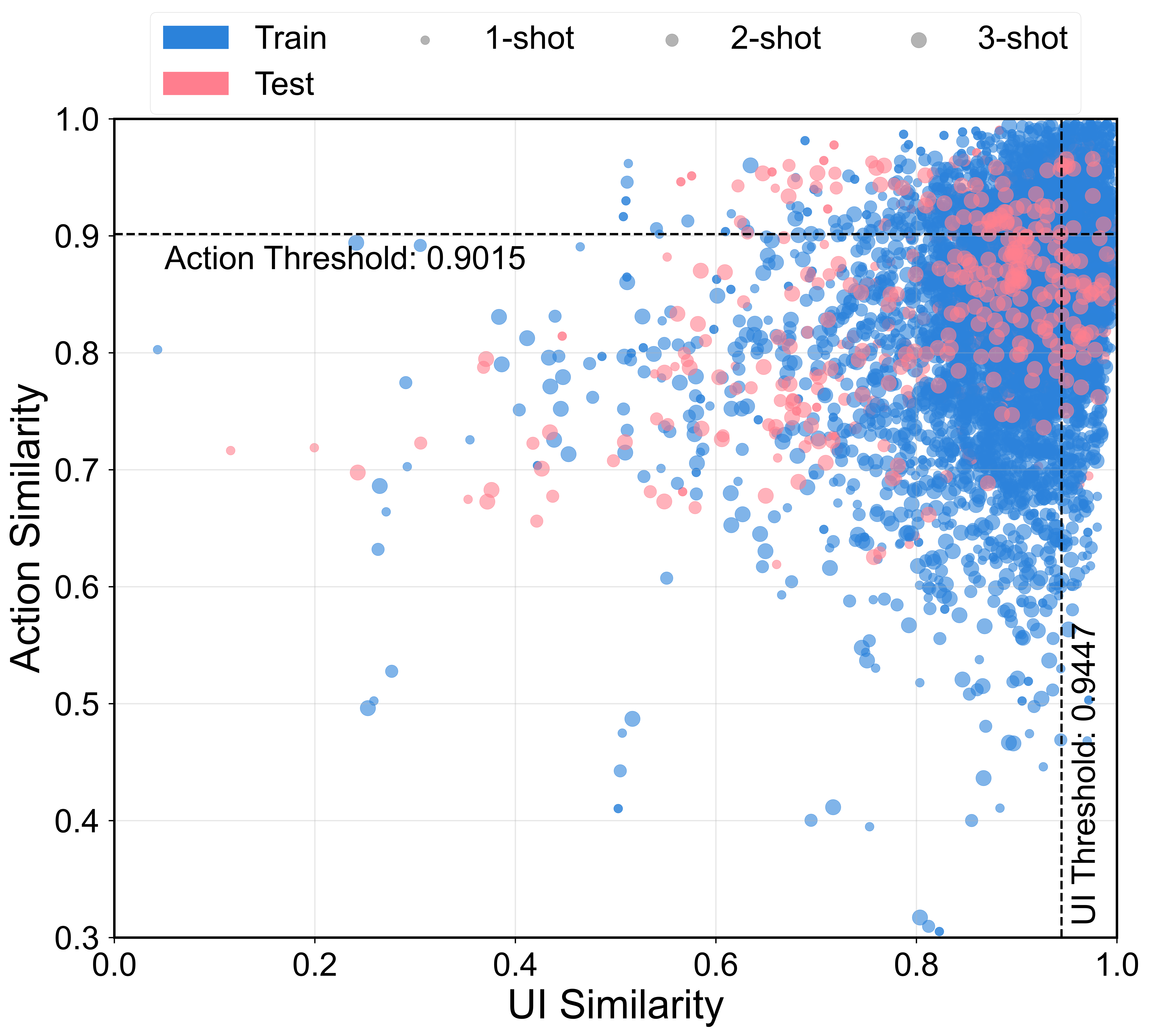 Joint distribution of UI similarity and action similarity in LearnGUI-Offline.