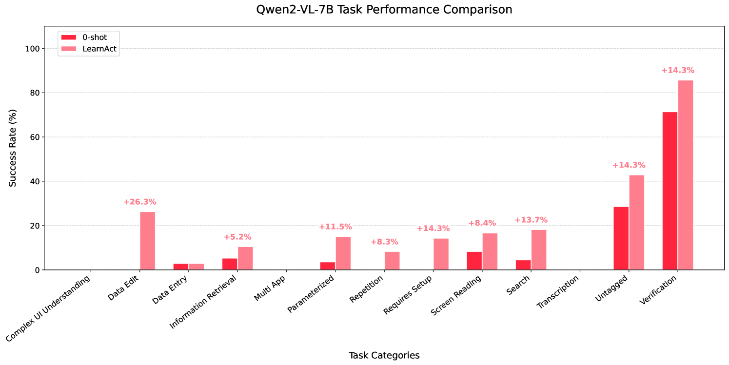 Detailed performance comparison of Qwen2-VL-7B with and without LearnAct on LearnGUI-Online.