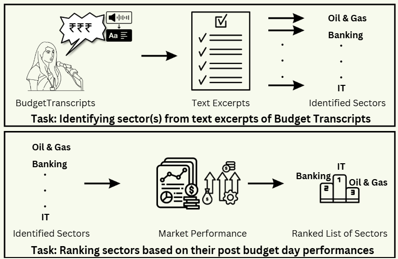 Identifying and Ranking sectors from transcripts of Indian Union Budgets