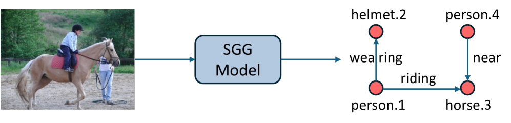 Comparison of traditional Scene Graph Generation (SGG), multimodal LLMs (M-LLMs) with supervised fine-tuning (SFT), and M-LLMs with reinforcement learning (RL) for SGG.