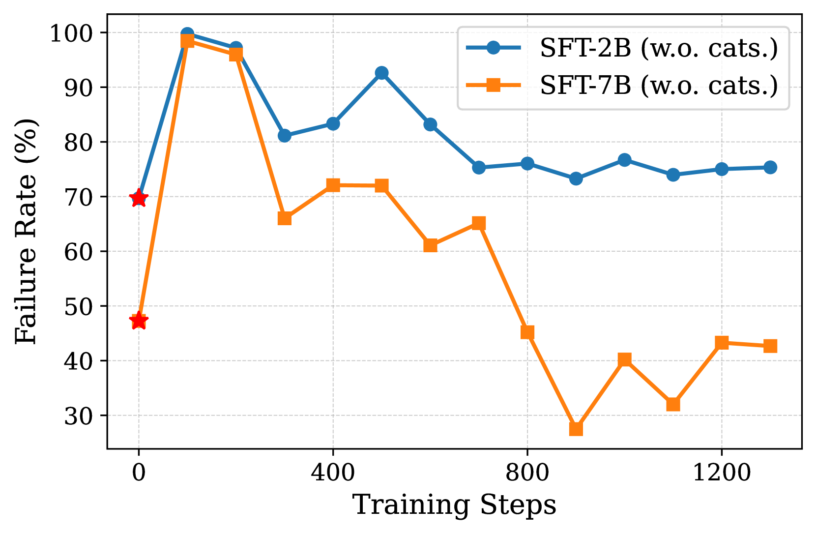 a) Failure Rate vs Training Steps