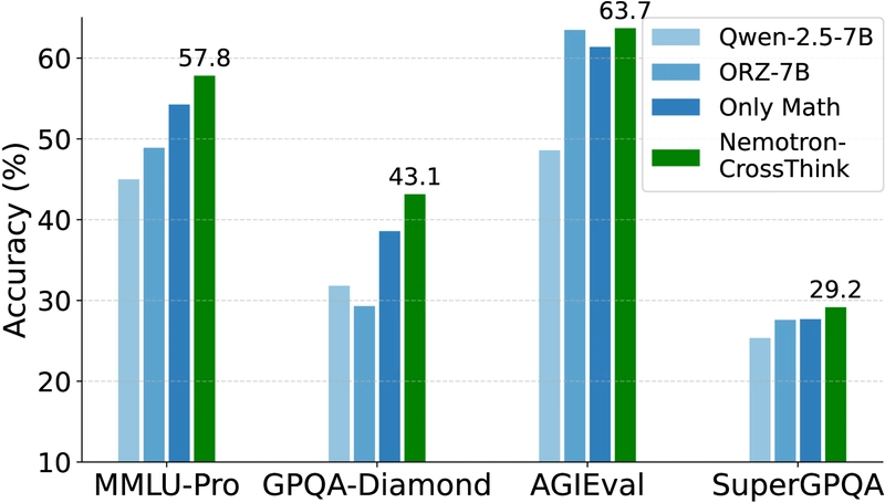 AI Learns General Reasoning: Nemotron-CrossThink Beats Math-Only LLMs