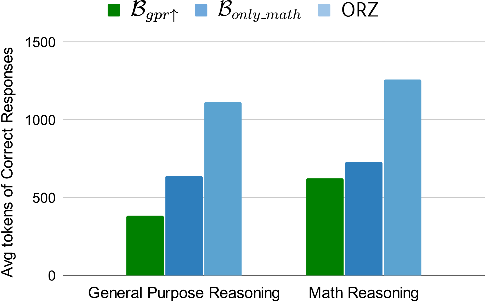Token efficiency comparison of models trained on $B_{gpr↑}$ (multi-domain blend) and two single domain blends ($B_{only\_math}$ and ORZ).