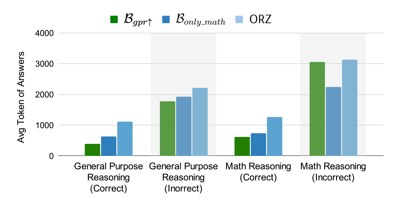 Average token lengths of correct and incorrect responses across general-purpose and math reasoning tasks for models trained on $B_{gpr↑}$, $B_{only\_math}$, and ORZ.