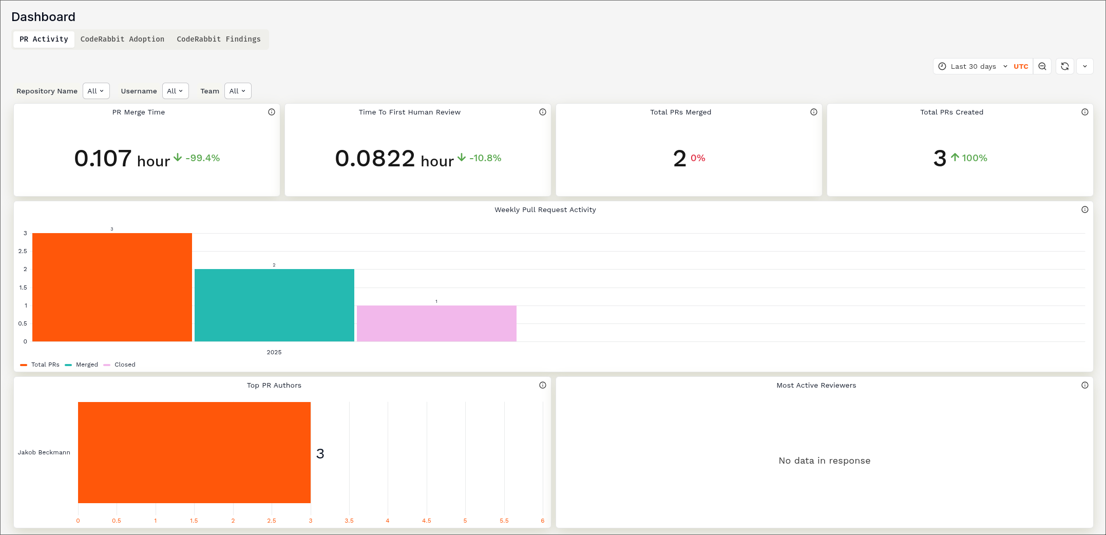 Activity dashboard showing engagment with CodeRabbitAI