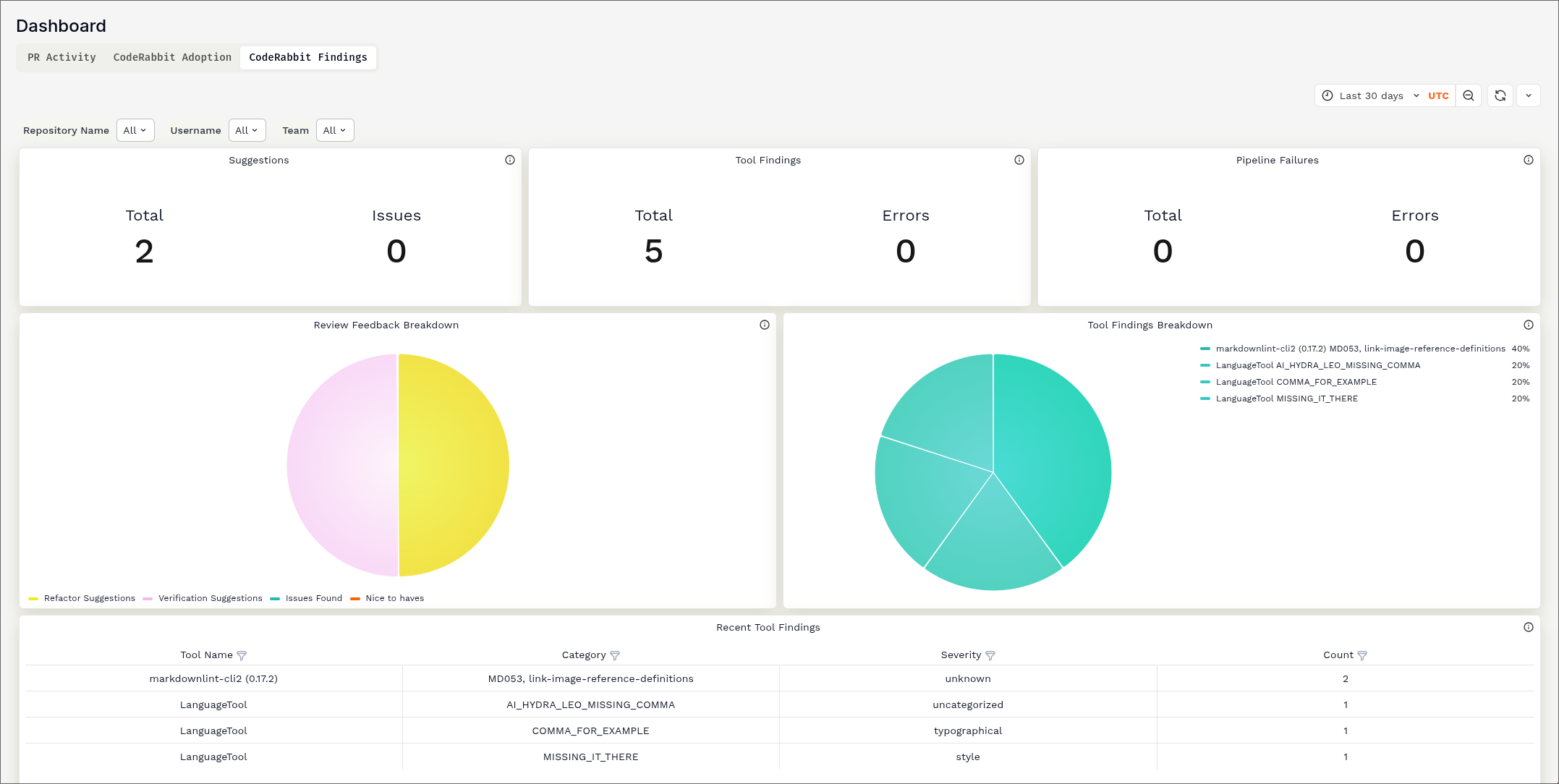 Findings dashboard showing errors and suggestions by type