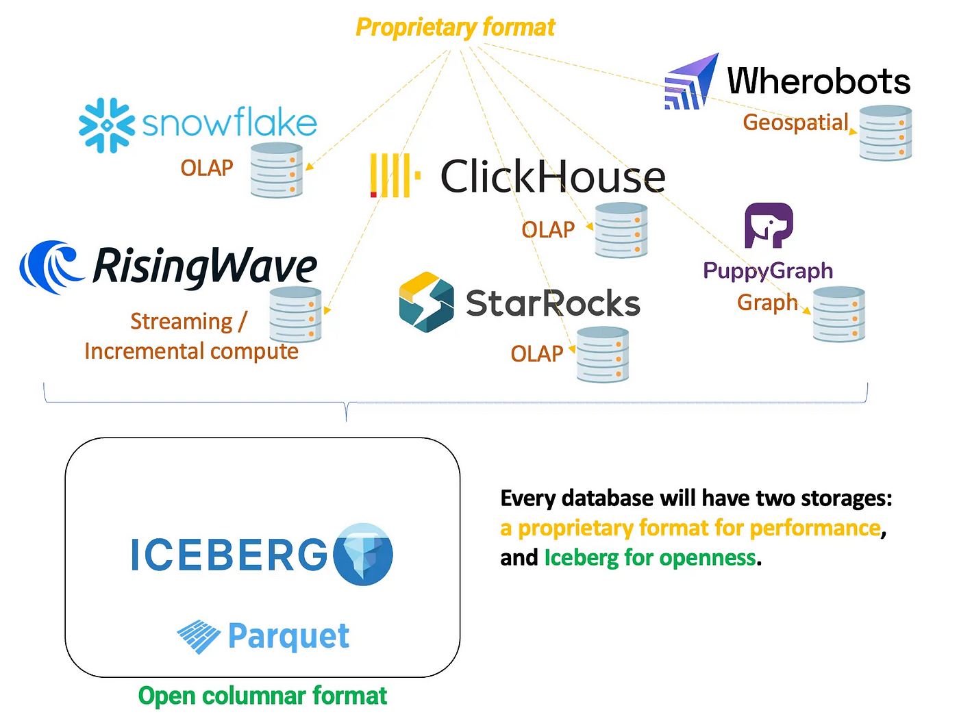 Every database will have two storages.