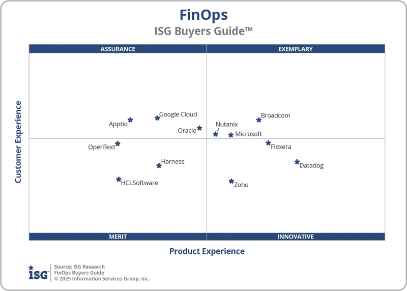 Una breve introducción a FinOps Hub y FinOps Hub 2.0 de Google Cloud Computing