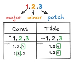 Difference between the ^ and ~ in package.json
