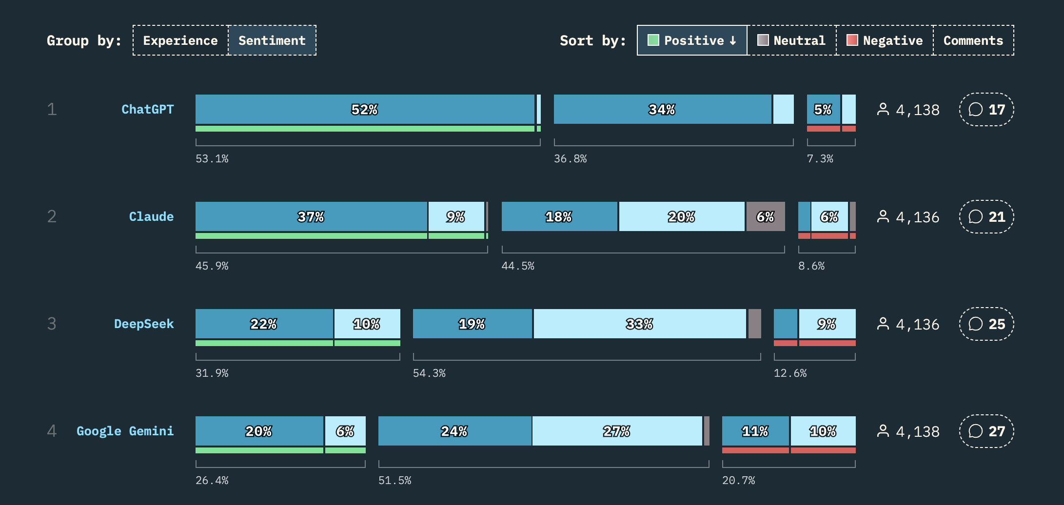 AI model providers ranked by positive sentiment