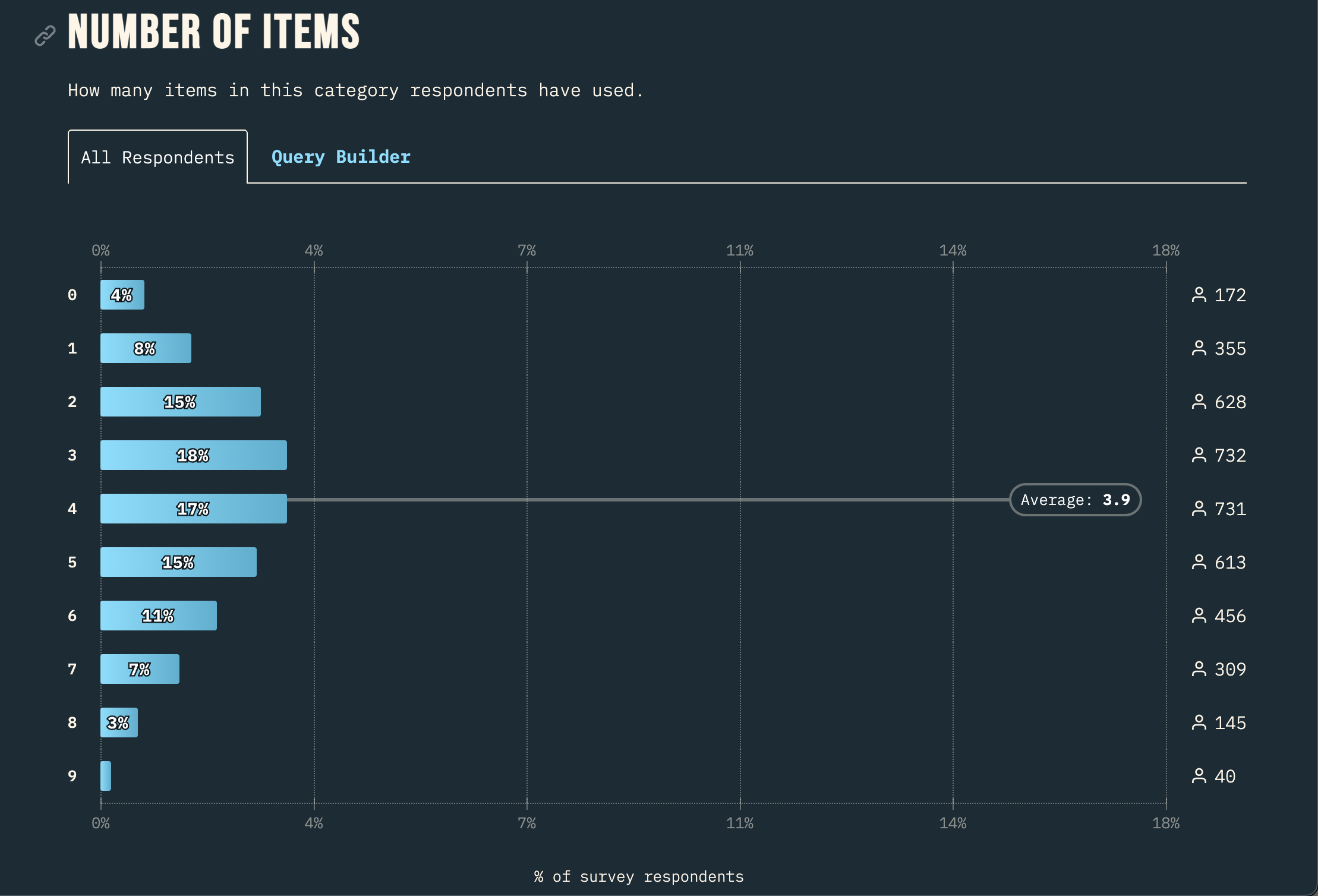 How many different model providers respondents have used