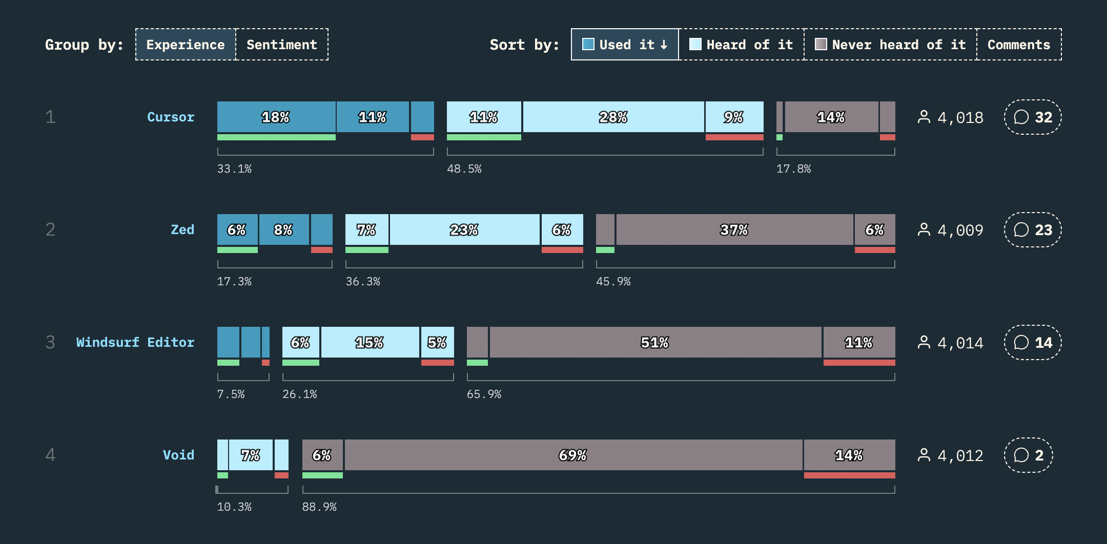 AI IDEs and editors