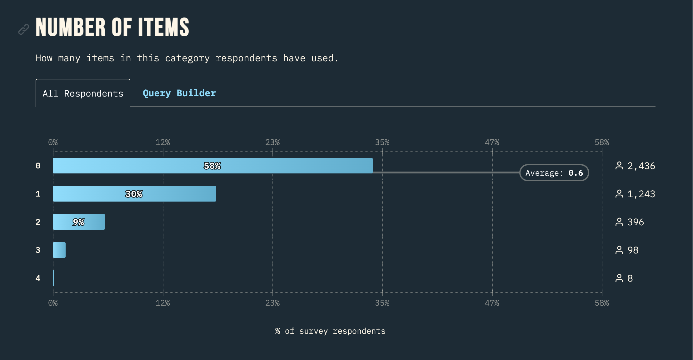 How many AI IDEs respondents have tried using