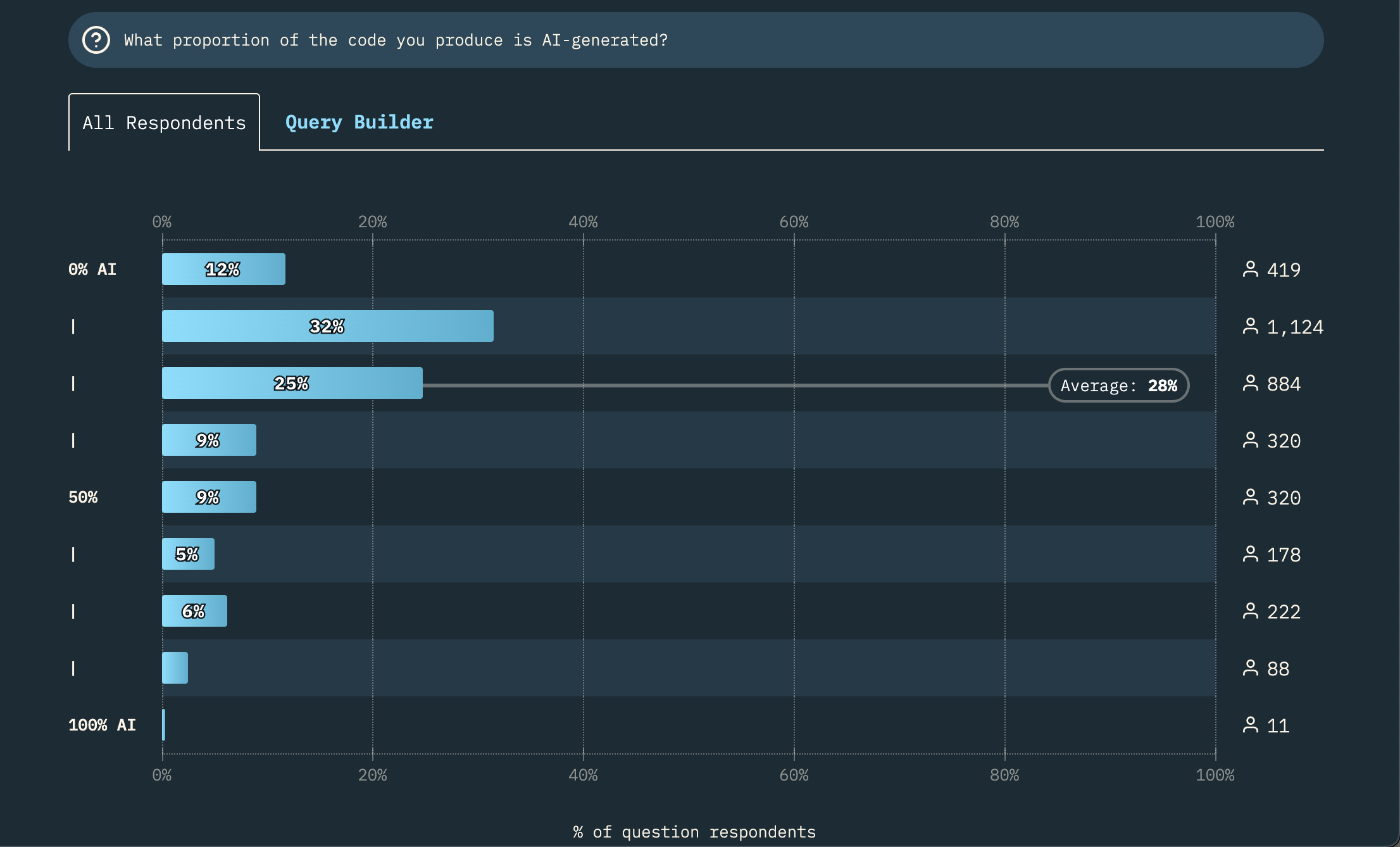 What proportion of the code you produce is AI-generated?