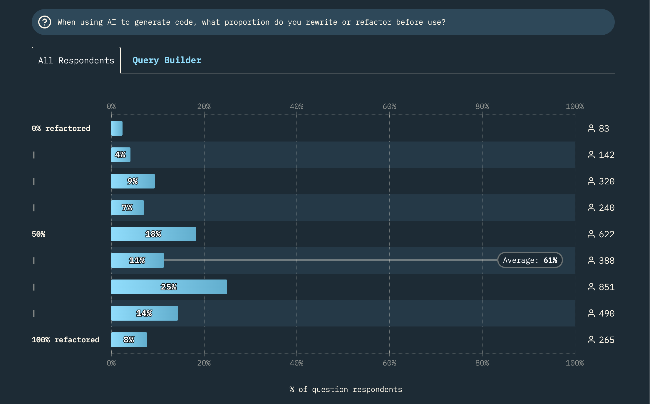 When using AI to generate code, what proportion do you rewrite or refactor before use?