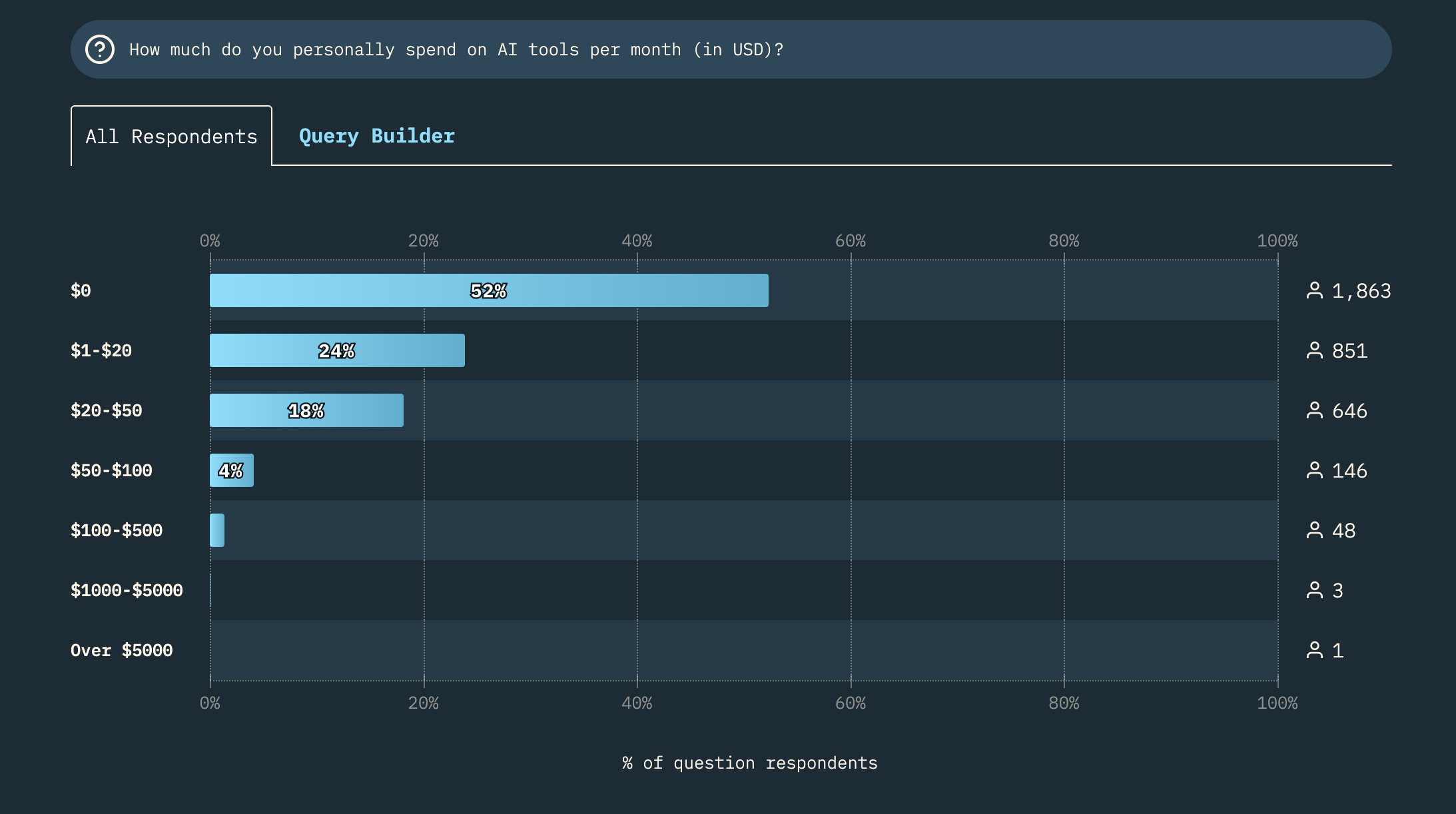 How much do you personally spend on AI tools per month (in USD)?