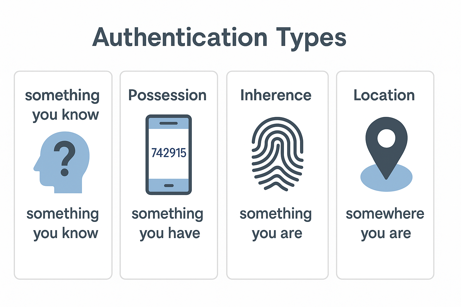 authentication types: something you know, possession, inherence, location