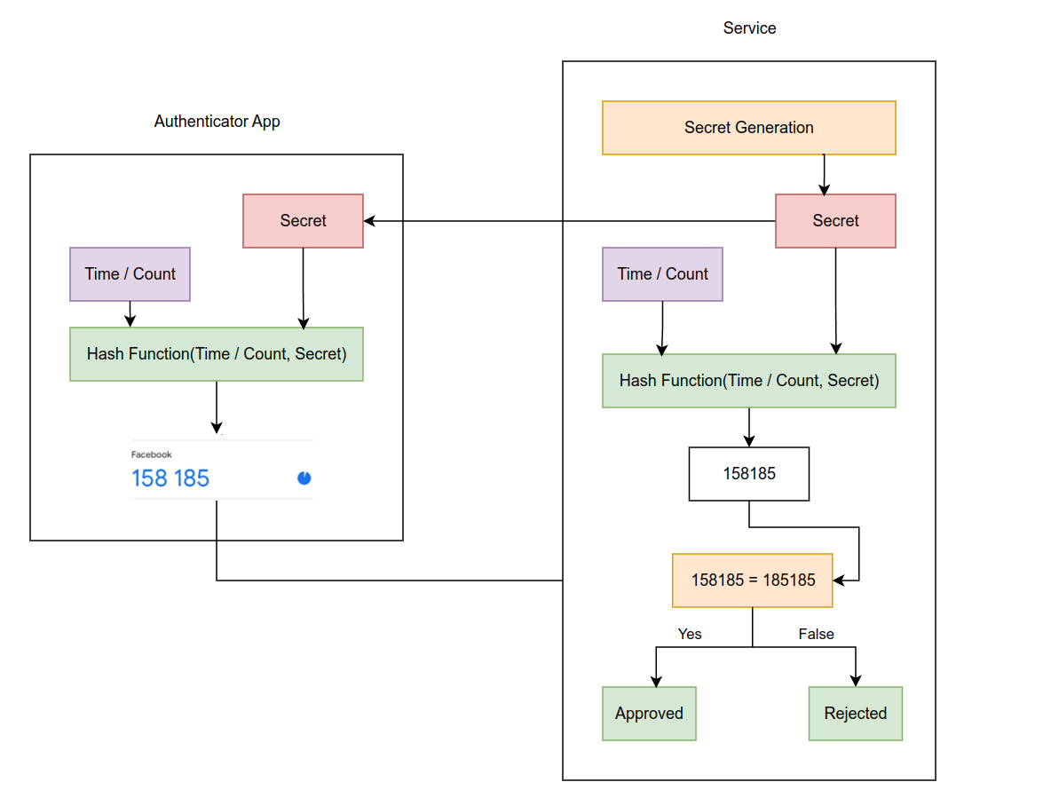 otp authentication under the hood