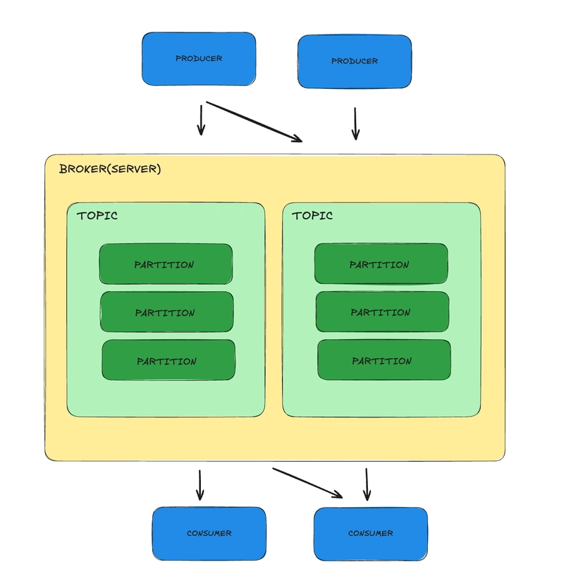 Apache Kafka: Topics, Partitions, Brokers