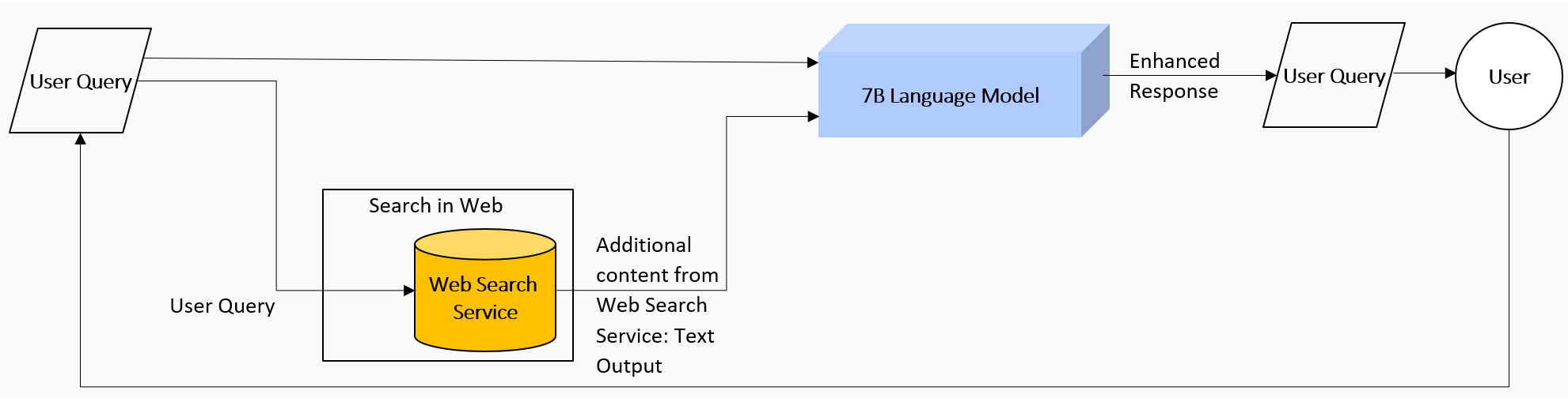 Web Search RAG Architecture