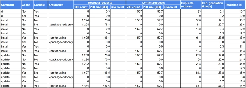 Demystifying npm package installation: Insights, analysis and optimization tips