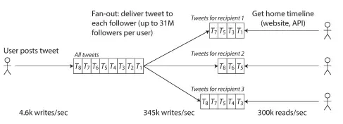 Fan-Out on Read Diagram