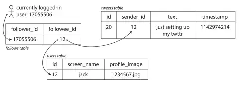 Fan-Out on Write Diagram