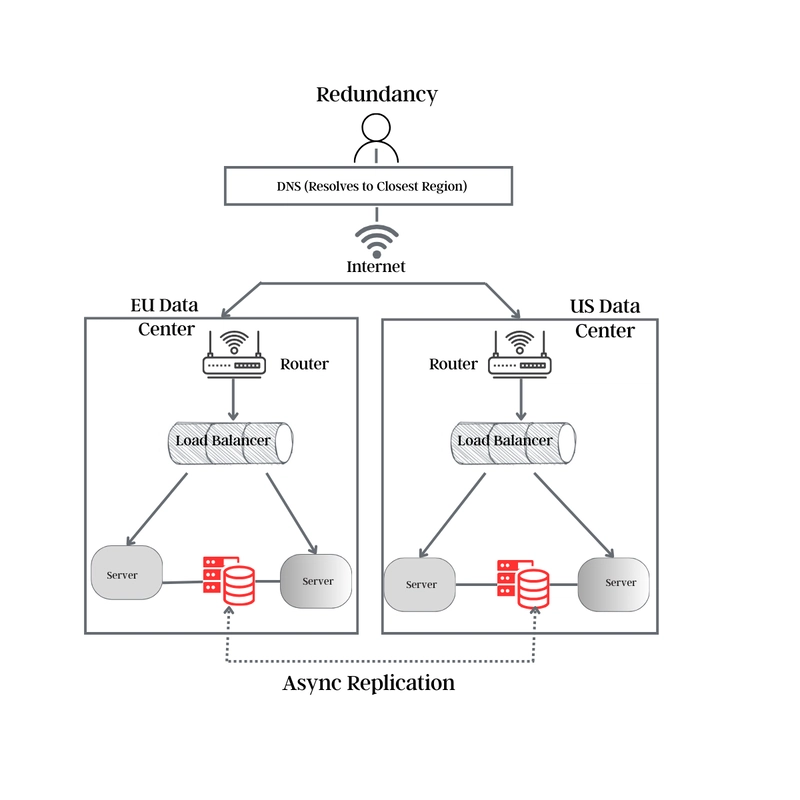 Redundancy vs. Replication in a Distributed System