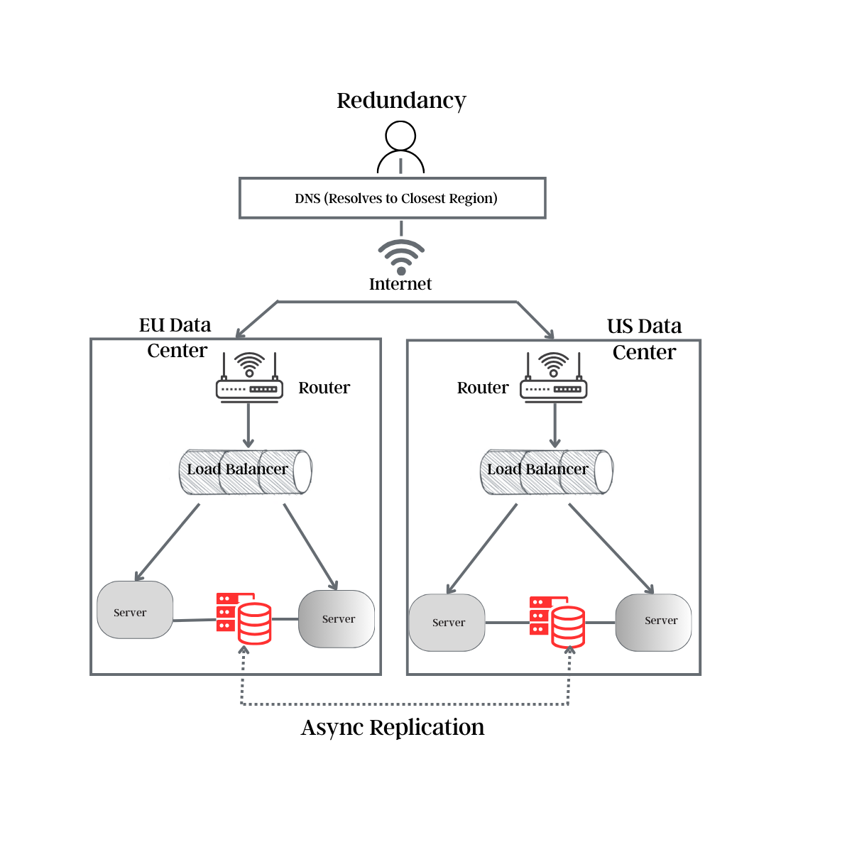 Redundancy vs. Replication