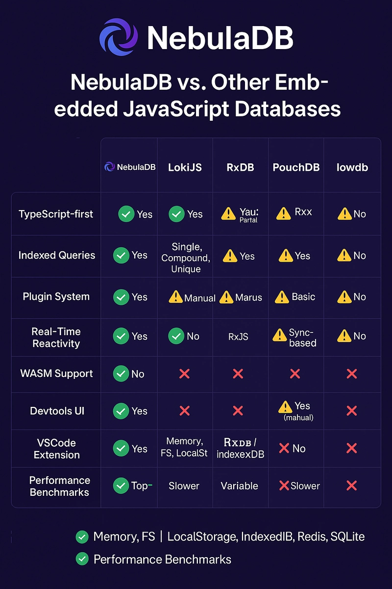 Introducing NebulaDB: The Fast, TypeScript-First Embedded Database with Plugins & WASM
