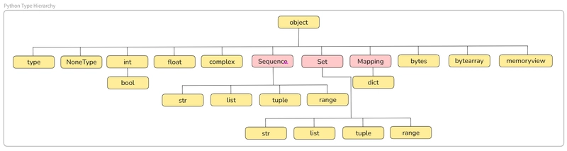 Understanding Python Type Hierarchy