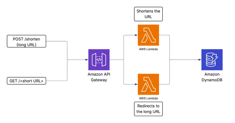 Design a serverless URL Shortener leveraging AWS