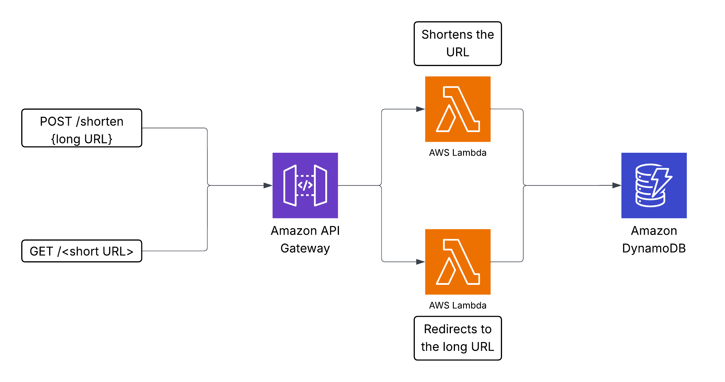 Architecture Design of serverless URL Shortener