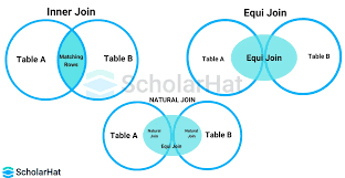 Relational Algebra